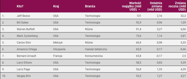 10 najbogatszych ludzi na świecie, stan na 9 marca 2018