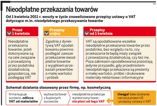 Każde nieodpłatne świadczenie związane z prowadzoną firmą podlega VAT