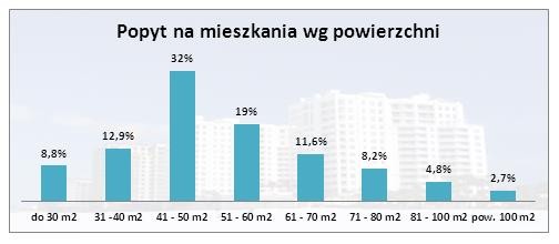 Popyt na mieszkania wg powierzchni