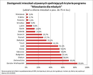 Uznaniowe limity w MdM. Rzeszów praktycznie wykluczony z programu