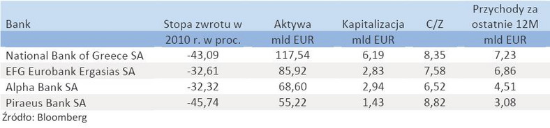 Dane finansowe greckich banków