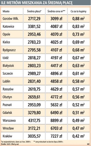 Za przeciętną płacę można kupić pół metra mieszkania