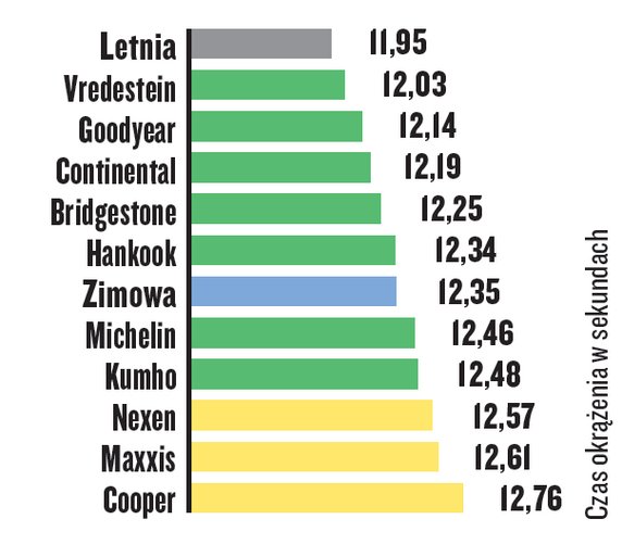 Test opon całorocznych — jazda po okręgu na mokrej nawierzchni