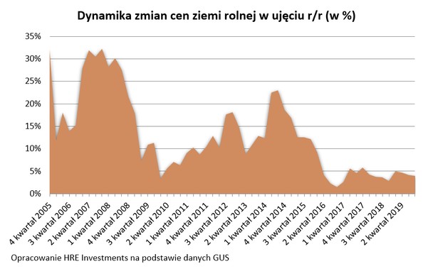 Ceny ziemi rolnej