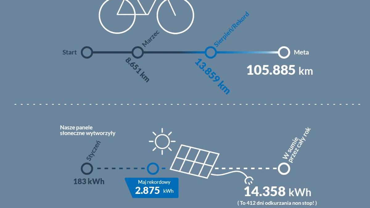 W 2017 roku pracownicy Blue Media w drodze do i z pracy przejechali na rowerach łącznie prawie 106 tys. kilometrów. Dzięki wykorzystaniu paneli słonecznych, zainstalowanych w siedzibie spółki w Sopocie, firma jest niemal samowystarczalna energetycznie w najbardziej słoneczne dni.