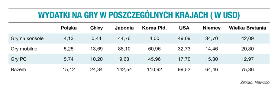 Wydatki na gry w poszczególnych krajach (w USD)