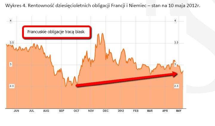 Wykres 4. Rentowność dziesięcioletnich obligacji Francji – stan na 10 maja 2012r.