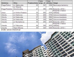 Mieszkania w programie MdM: czy w Warszawie jest realny wybór?