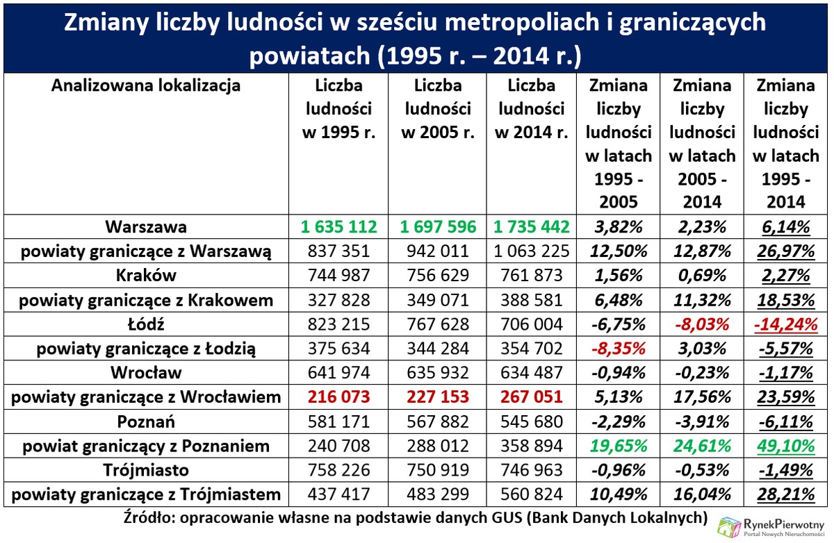 Ludność aglomeracje RP