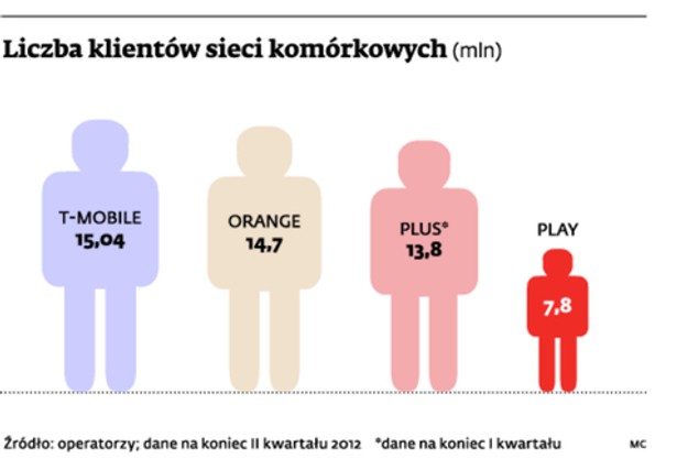 Liczba klientów sieci komórkowych