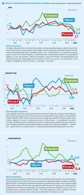 Wzrost gospodarczy regionalnych liderów