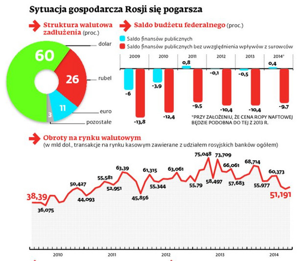 Sytuacja gospodarcza w Rosji