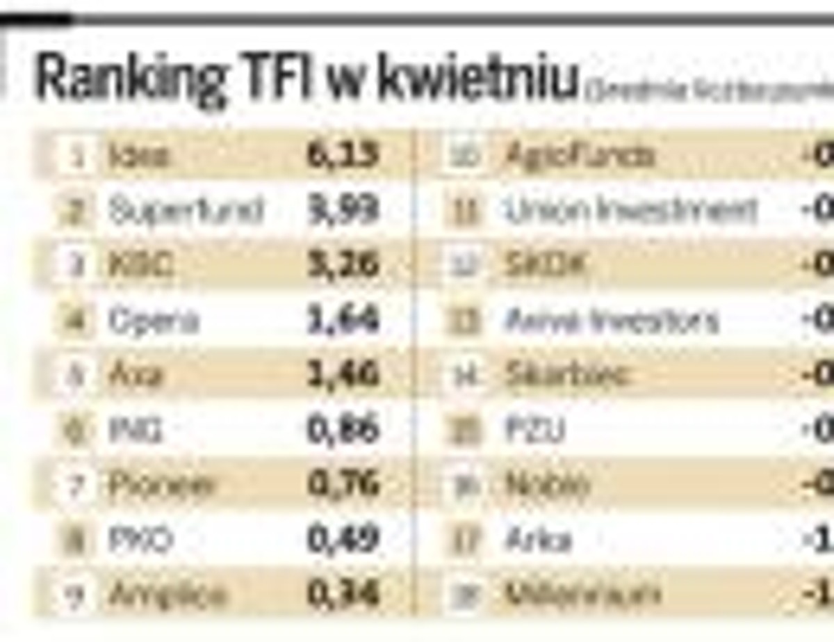 Ranking TFI w kwietniu.