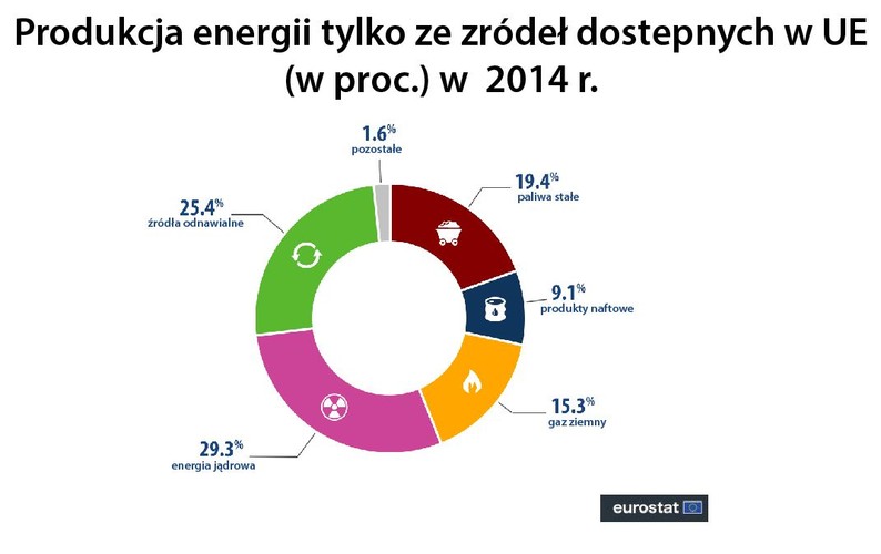 Na energię dostępną w Unii Europejskiej składa się energia produkowana w UE oraz energia importowana z krajów trzecich. W 2014 roku UE jedna trzecia (około 35 proc.) dostępnej energii pochodziła ze źródeł własnych, a blisko dwie trzecie (65 proc.) z importu. <br>
Największy udział w produkcji energii z własnych źródeł w UE w 2014 roku ma energia jądrowa (29 proc.). Drugim największym źródłem okazała się energia odnawialna (25 proc.), a następnie paliwa stałe (19 proc.), gaz ziemny (15  proc.) i ropa naftowa (9 proc.).