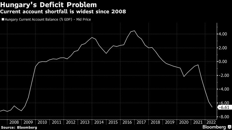 Deficyt na węgierskim rachunku bieżącym jest największy od 2008 r.