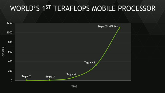 Nvidia Tegra X1 oferuje wydajność na poziomie ponad 1 teraflopsa