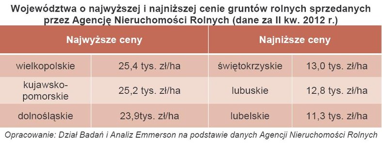 Województwa o najwyższej i najniższej cenie gruntów rolnych sprzedanych przez Agencję Nieruchomości Rolnych (dane za II kw. 2012 r.)