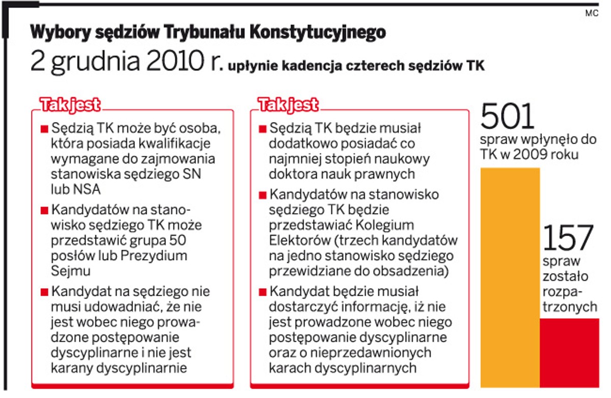 Wybory sędziów Trybunału Konstytucyjnego
