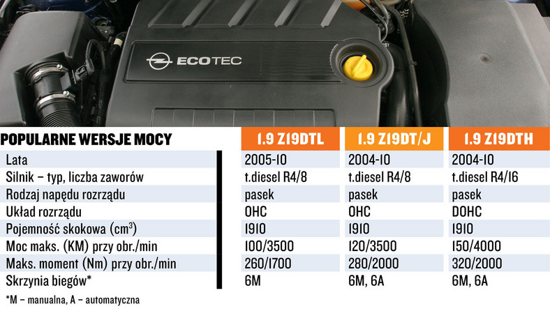 Silnik 1.9 CDTI: dane techniczne i koszty