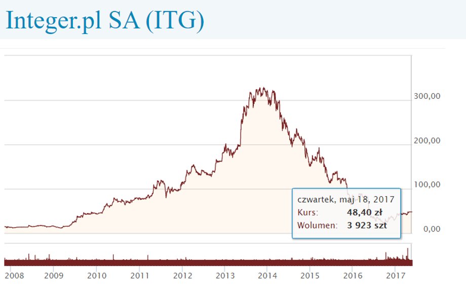 Notowania Integer.pl (źródło: pb.pl)