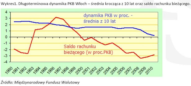 Długoterminowa dynamika PKB Włoch – średnia krocząca z 10 lat oraz saldo rachunku bieżącego