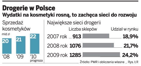 Drogerie w Polsce