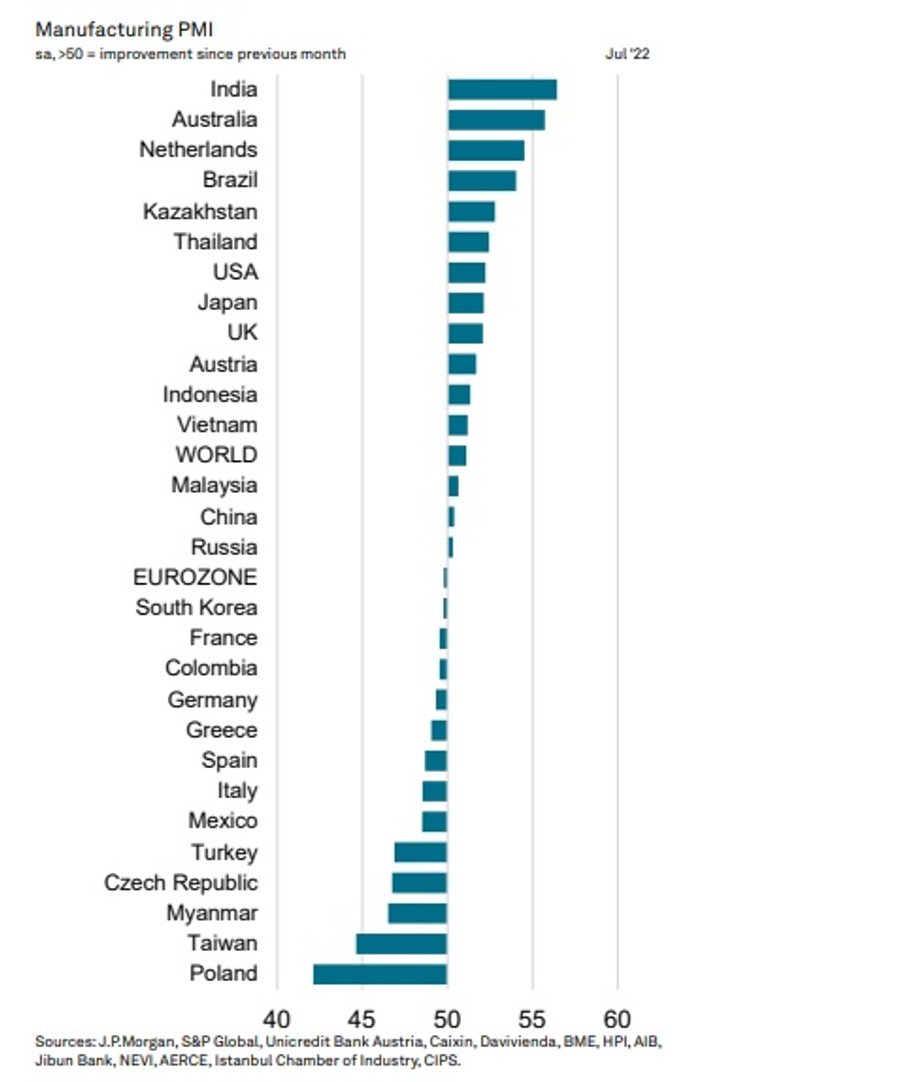 Zestawienie krajów wg wskaźników PMI dla sektora przemysłowego za lipiec 2022