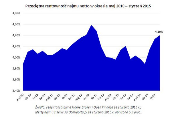 Przeciętna rentowność najmu netto w okresie maj 2010 – styczeń 2015