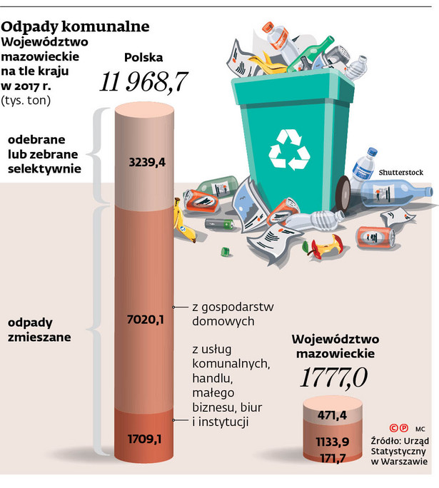 Odpady komunalne