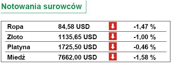 Notowanie surowców 22 kwietnia 2010 r.