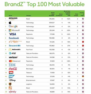 Najcenniejsze marki świata 2019: Amazon wyprzedził Apple i Google