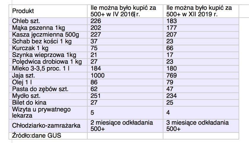 Co można było kupić za 500+ w 2016 r., a co można kupić teraz