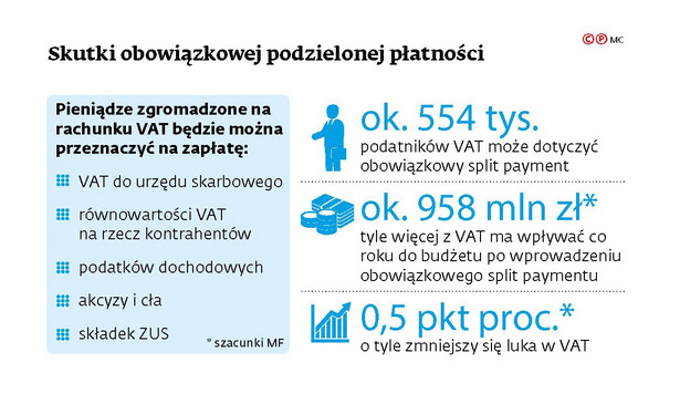 Obowiązkowy split payment. Wracają obawy o płynność