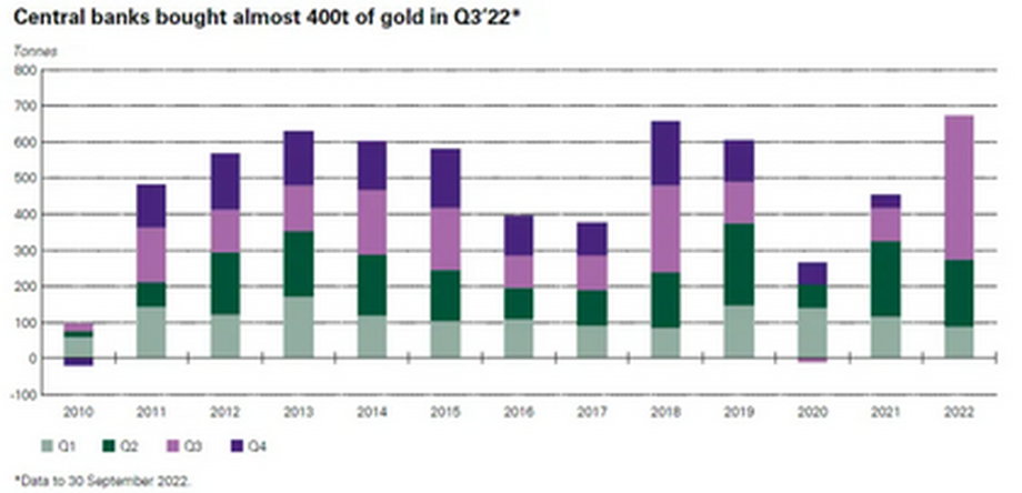 W 2022 r. banki centralne wyjątkowo chętnie gromadziły złoto.