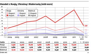 Polski eksport dzielnie idzie do przodu. Na Wschód, na Wschód, na Wschód
