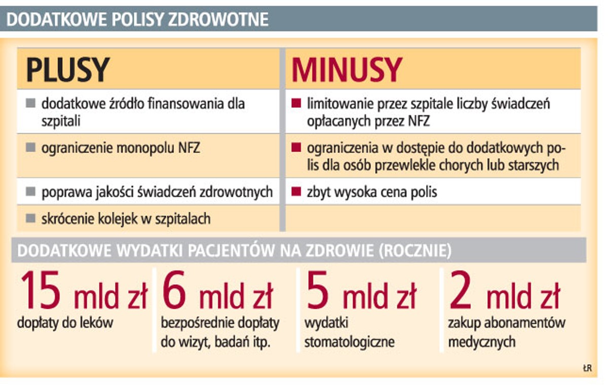 Dodatkowe polisy zdrowotne
