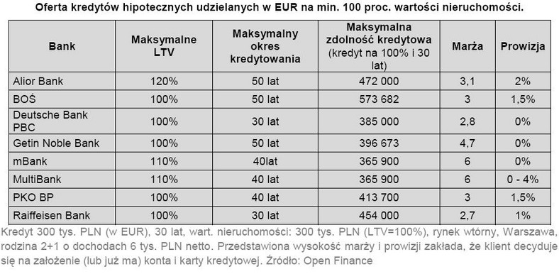 Oferty kredytów hipotecznych udzielanych w EUR na min. 100 proc. wartości nieruchomości