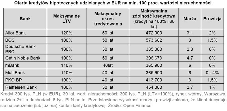 Oferty kredytów hipotecznych udzielanych w EUR na min. 100 proc. wartości nieruchomości