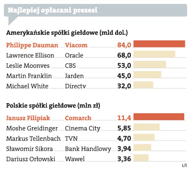 Najlepiej opłacani prezesi