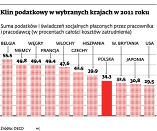 Europa walczy z deficytem, podnosząc koszty pracy. Efekt – bezrobocie rośnie