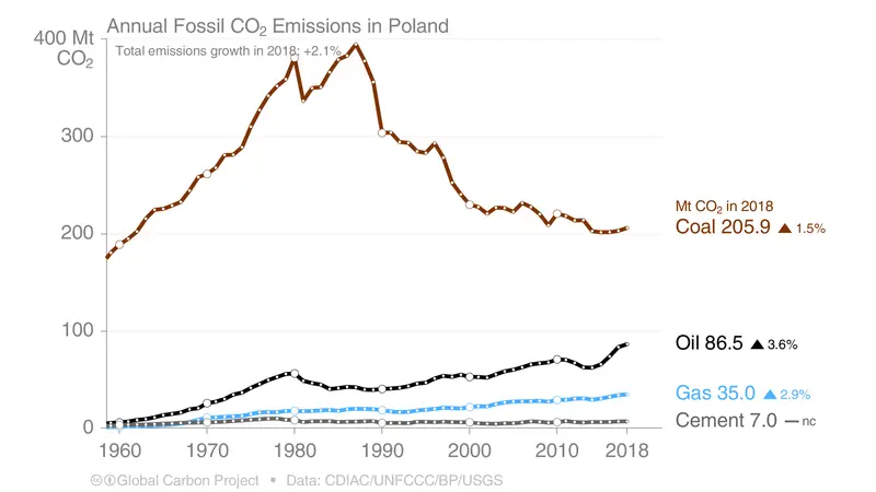 Emisja CO2 w Polsce na bazie raportu Global Carbon Project