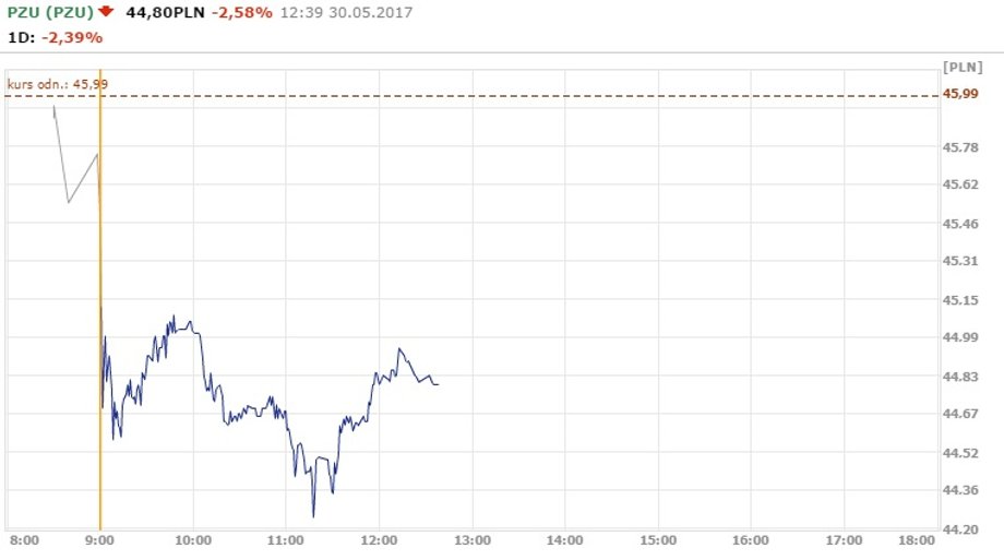 Notowania PZU z godz. 12.39 z 30.05.2017 r.