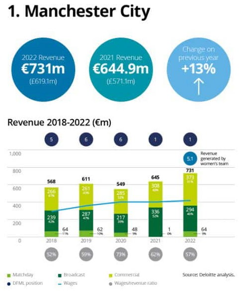 fot. raport Deloitte Football Money League 2023