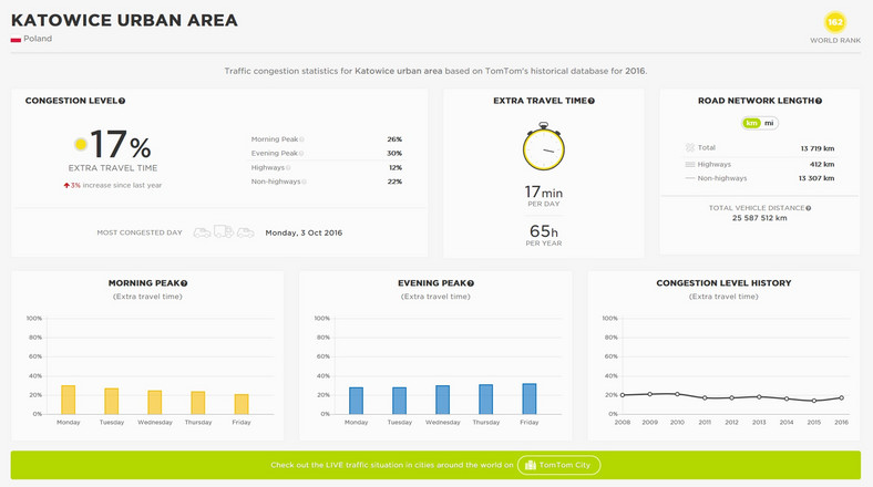 TomTom raport - najbardziej zakorkowane miasta Polski w 2016 roku - Katowice i miejscowości dookoła