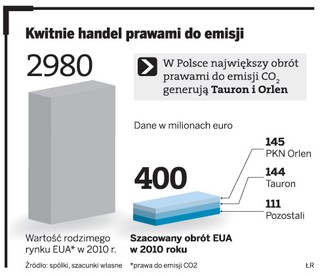 Orlen i Tauron rządzą na rynku handlu prawami do emisji CO2