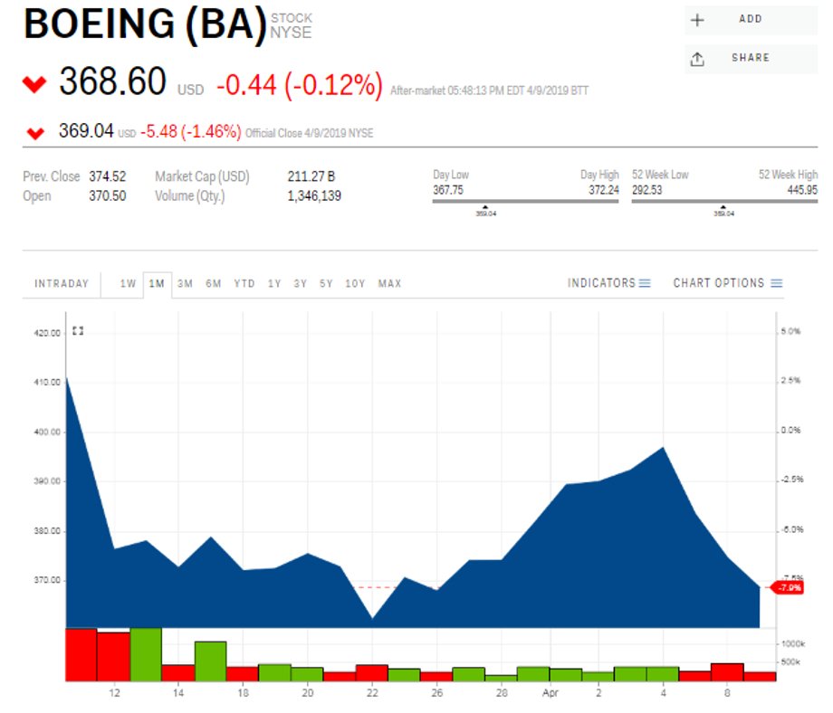Kurs akcji Boeinga (w dol.) na giełdzie NYSE, dane z 10 kwietnia 2019 r., godz. 7 czasu polskiego