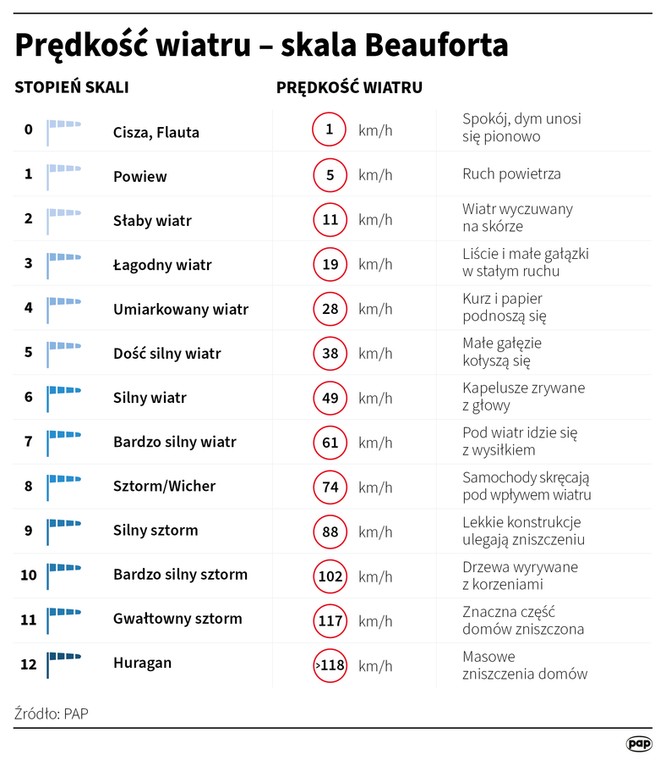 Prędkość wiatru w skali Beauforta