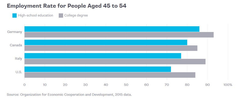 Poziom zatrudnienia w Niemczech, Kanadzie, USA i Włoszech w grupie wiekowej 45-54 lata w 2015 roku. Na szaro osoby z wykształceniem wyższym, na niebiesko – z wykształceniem średnim. Źródło danych: OECD.