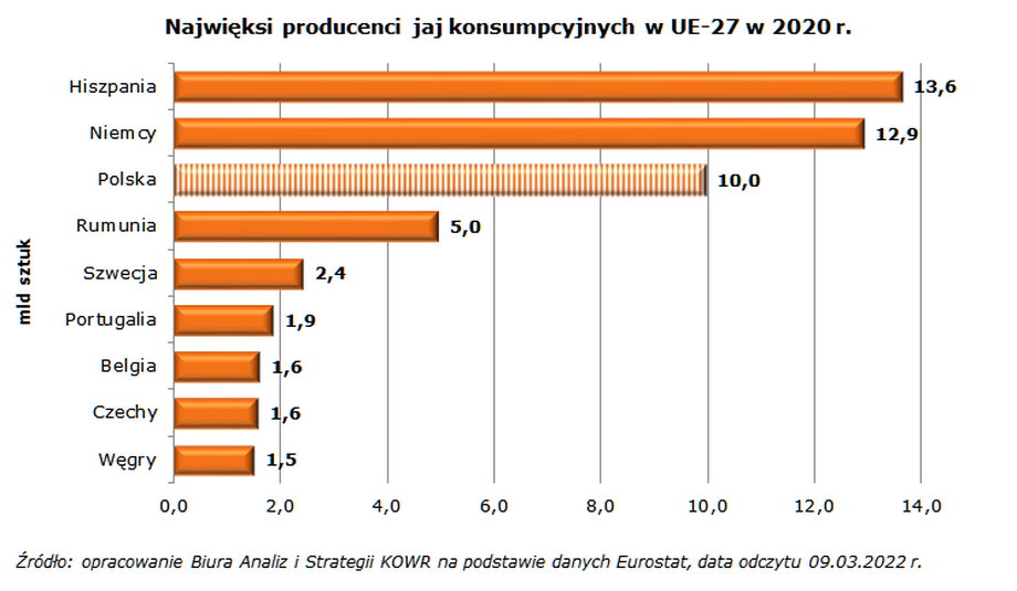 Polska jest jednym z najważniejszych producentów jaj w UE