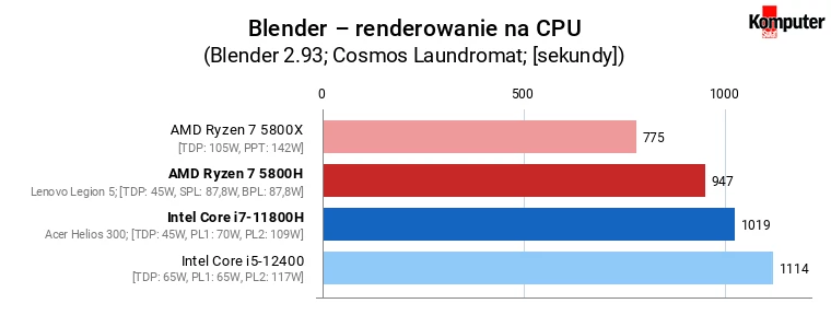 CPU – Laptop vs Desktop – Blender – renderowanie na CPU